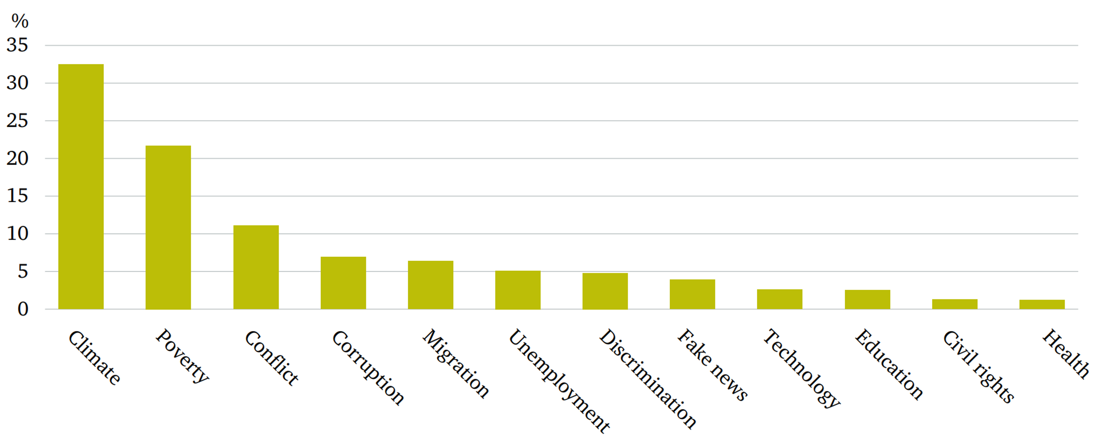 Graph showing climate as the most important issue facing the world in 2019 at more than 30% of respondents, followed by poverty at just over 20%.